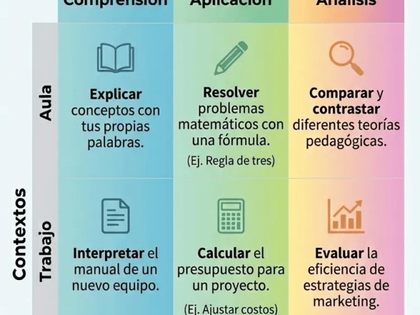 Tabla de Transferencia del Aprendizaje – Guía Práctica para Aplicar la Taxonomía de Bloom en Diferentes Contextos&nbsp;Educativos