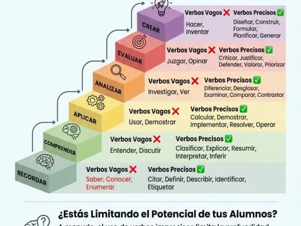 Verbos de Acción Poderosos para Objetivos Educativos – Guía con Taxonomía de&nbsp;Bloom